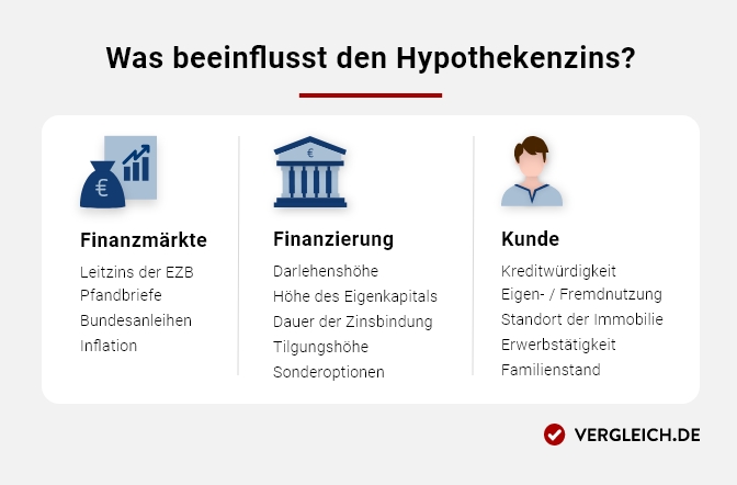 Was beeinflusst den Hypothekenzins? Infografik, in der alle Einflussfaktoren auf die Hypothekenzinsen gelistet sind. Weitere Details sind in der aufklappbaren Bildbeschreibung unter der Grafik zu finden.