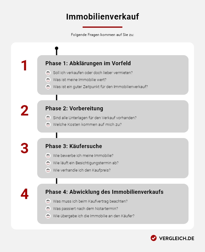 Infografik: Immobilie verkaufen - Diese Fragen kommen auf Sie zu