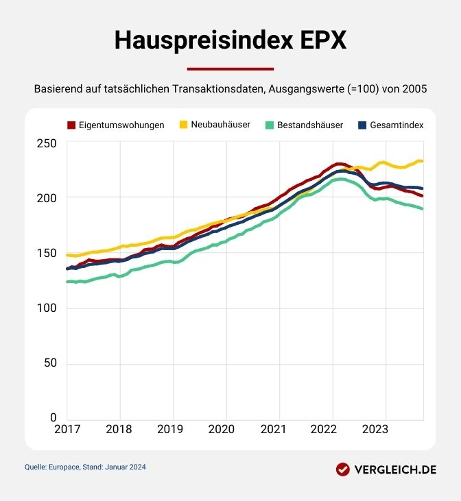 Hauspreisindex