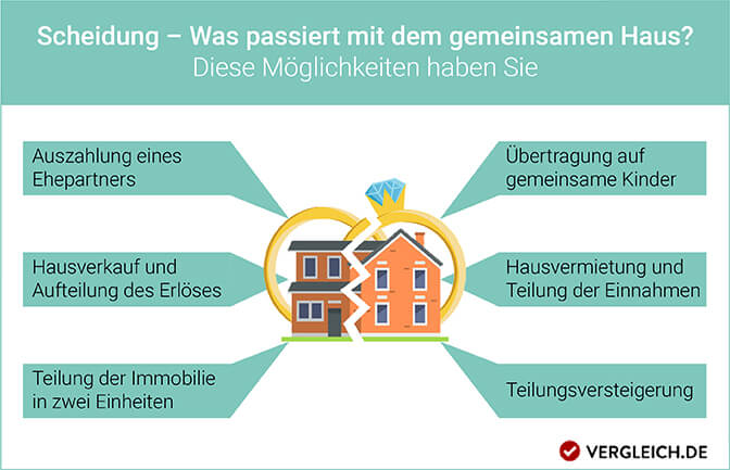 Nicht grundbuch haus trennung verheiratet im beide Gemeinsames Haus,