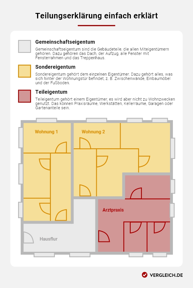 Infografik: So funktioniert die Teilungserklärung