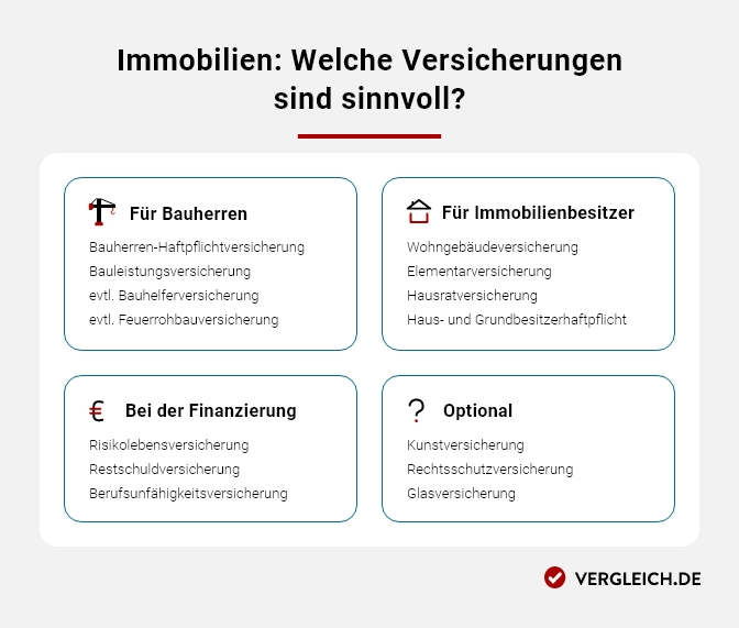 Versicherungen für Immobilien