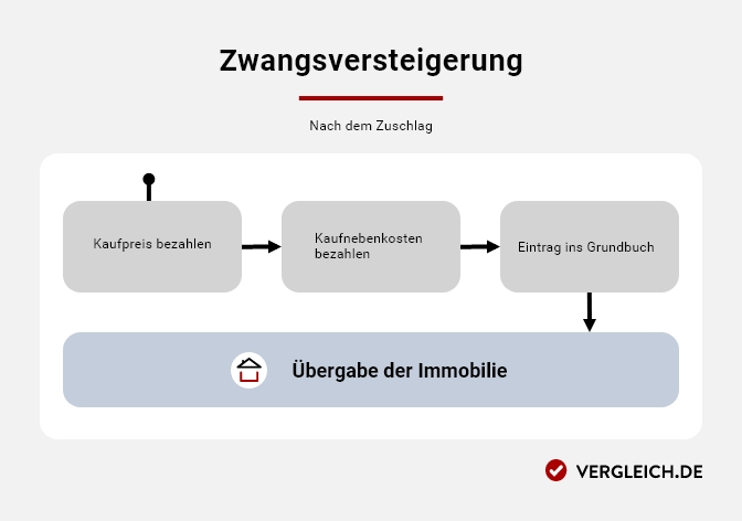 Infografik: Zwangsversteigerung - nach dem Zuschlag