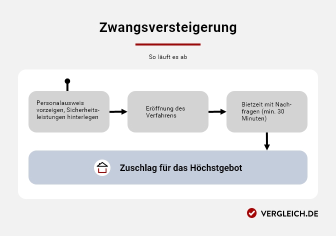 Infografik: Wie funktioniert eine Zwangsversteigerung