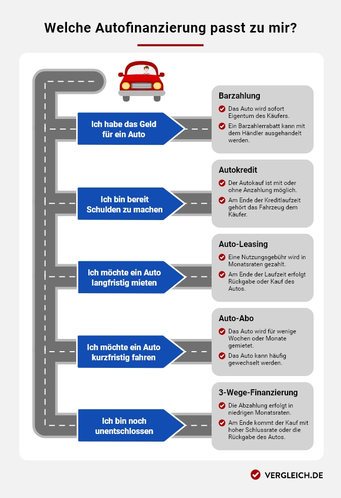 Infografik: Welche Autofinanzierung passt zu mir?