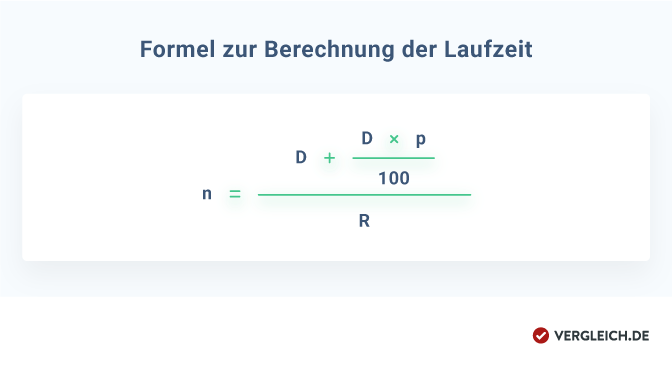 Rechenformel: Wie berechnet sich die Laufzeit des Autokredites?