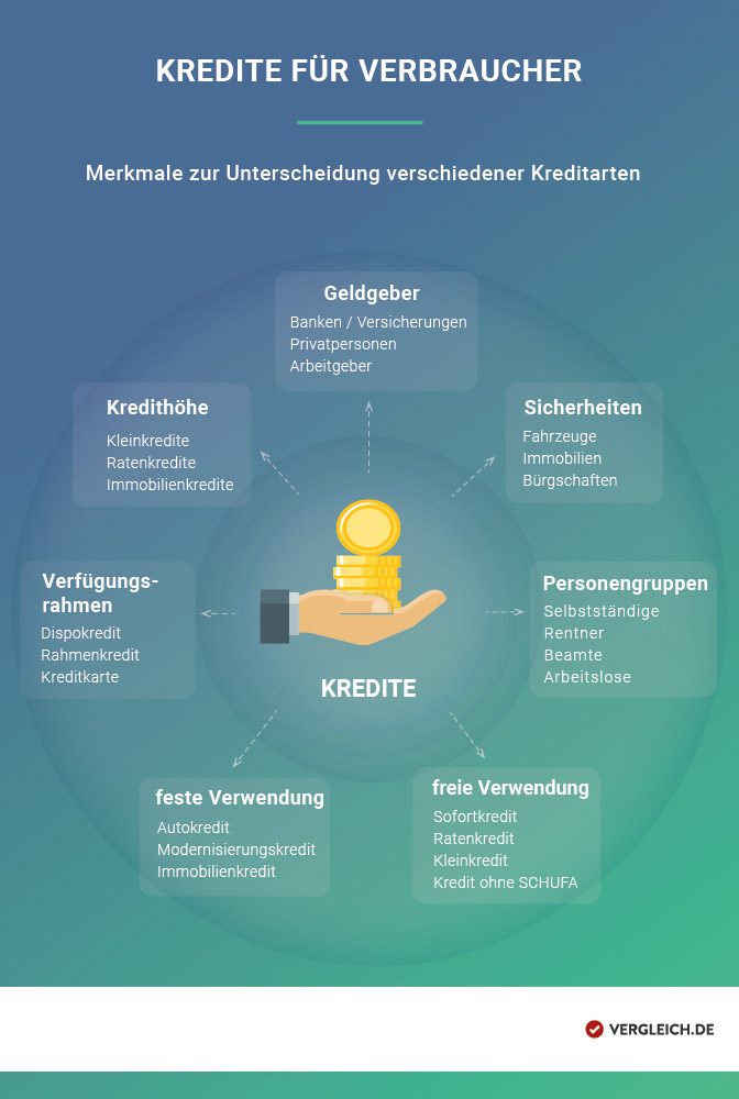 Kreditarten für Verbraucher in der Übersicht