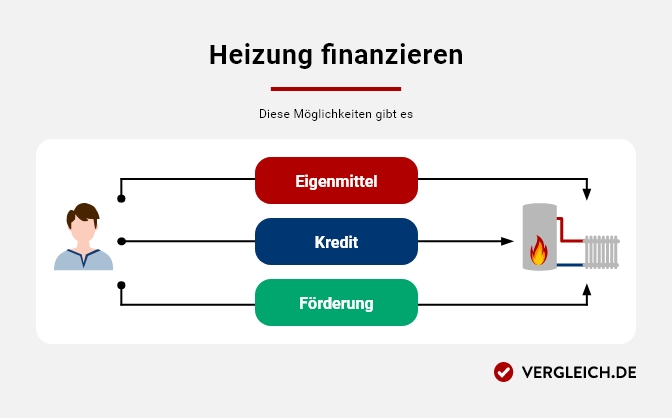 Heizung finanzieren - Möglichkeiten im Überblick