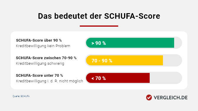 Beschreibung des Schufa Scores