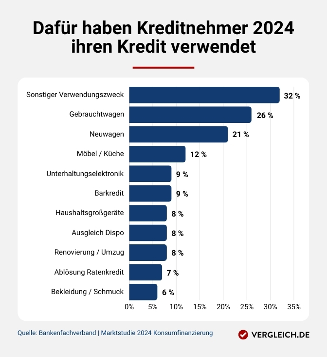 Dafür haben Kreditnehmer 2024 ihren Kredit verwendet Diagramm, in dem die prozentuale Verteilung unterschiedlicher Verwendungszwecke für Ratenkredite 2024 dargestellt ist. Die konkreten Prozentwerte finden sich in der Bildbeschreibung unter der Grafik.