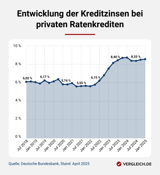 Infografik: Entwicklung der Kreditzinsen bei privaten Ratenkrediten