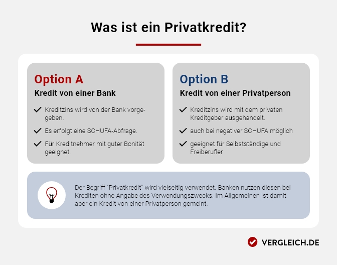 Was ist ein Privatkredit? Grafik, die erklärt was ein Privatkredit ist. Weitere Details finden Sie in der Bildbeschreibung unter der Grafik.