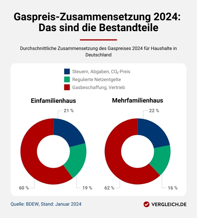 Infografik: Zusammensetzung der Gaspreise Infografik: Zusammensetzung der Gaspreise