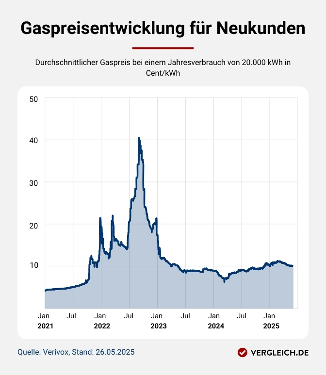 Infografik: Gaspreisentwicklung für Neukunden seit 2021 Infografik: Gaspreisentwicklung für Neukunden seit 2021