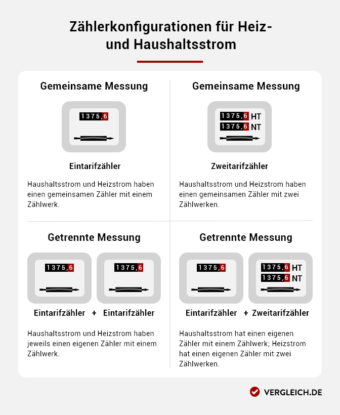 Infografik, die unterschiedliche Zählerkonfigurationen für Heiz- und Haushaltsstrom zeigt. Weitere Details finden sich in der aufklappbaren Bildbeschreibung unter der Grafik.
