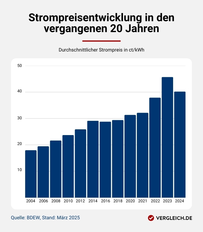 Infografik: Strompreisentwicklung in den letzten 20 Jahren Infografik: Strompreisentwicklung in den letzten 20 Jahren