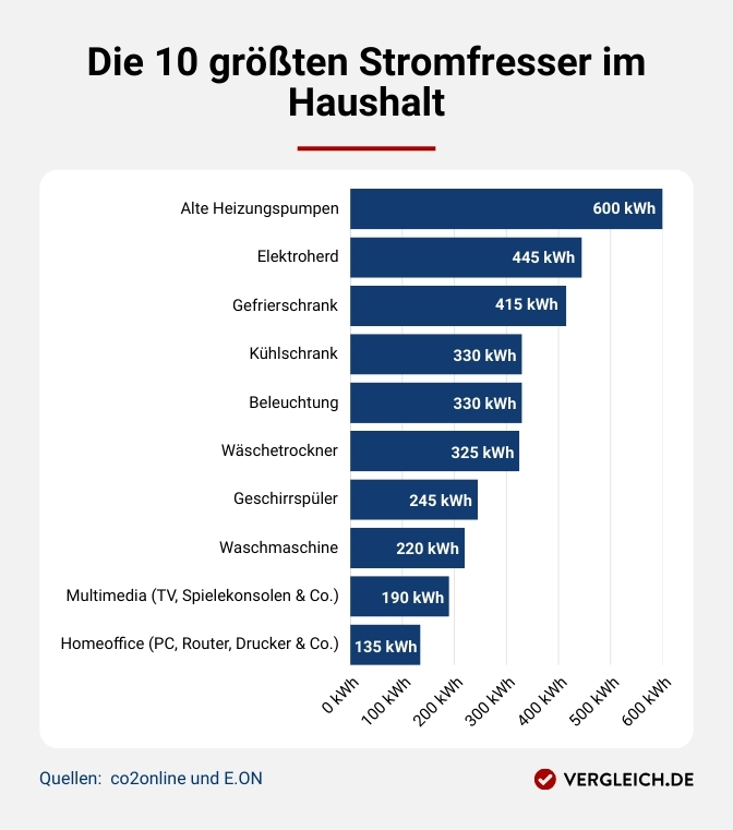 Die 10 größten Stromfresser im Haushalt Diagramm, das die 10 größten Stromfresser im Haushalt zeigt. Weitere Details sind in der Bildbeschreibung unter der Grafik zu finden.