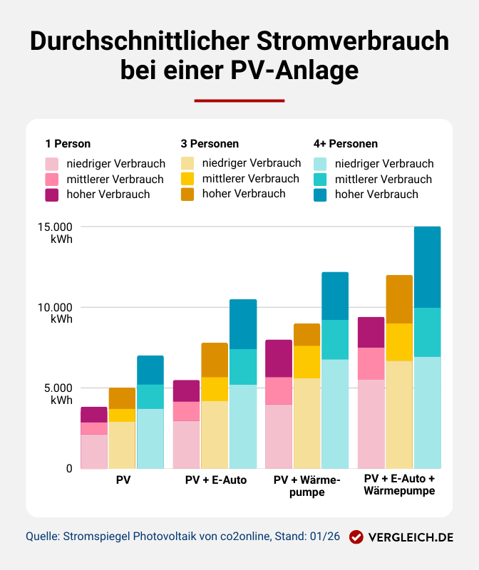 Diagramm, dass den durchschnittlichen Stromverbrauch bei einer PV-Anlage zeigt. Weitere Details sind in der aufklappbaren Bildbeschreibung unter der Grafik zu finden.