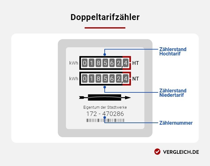 Infografik: Aufbau Doppeltarifzähler Infografik: Aufbau Doppeltarifzähler