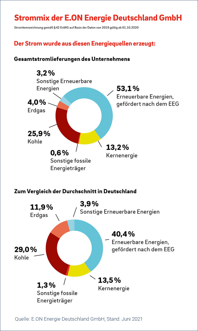 Infografik: Strommix der E.ON Energie Deutschland GmbH