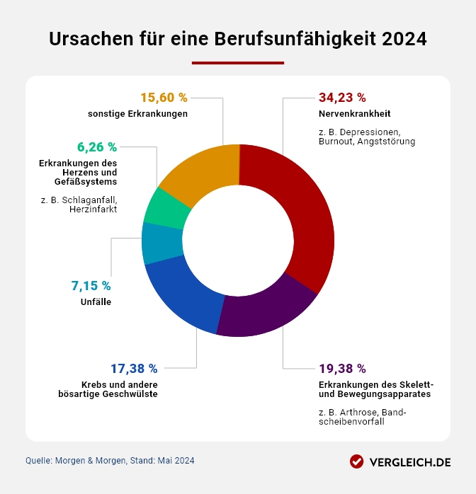 Infografik: Ursachen für Berufsunfähigkeit