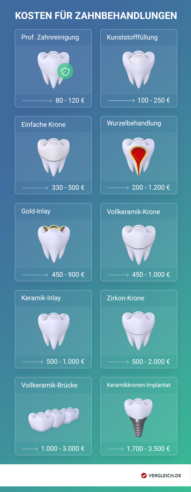 Infografik: Kosten für Zahnbehandlungen